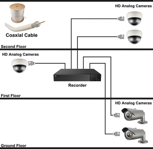 Coaxial Cabling Method - SafeCity l Security Products - Reliable ...